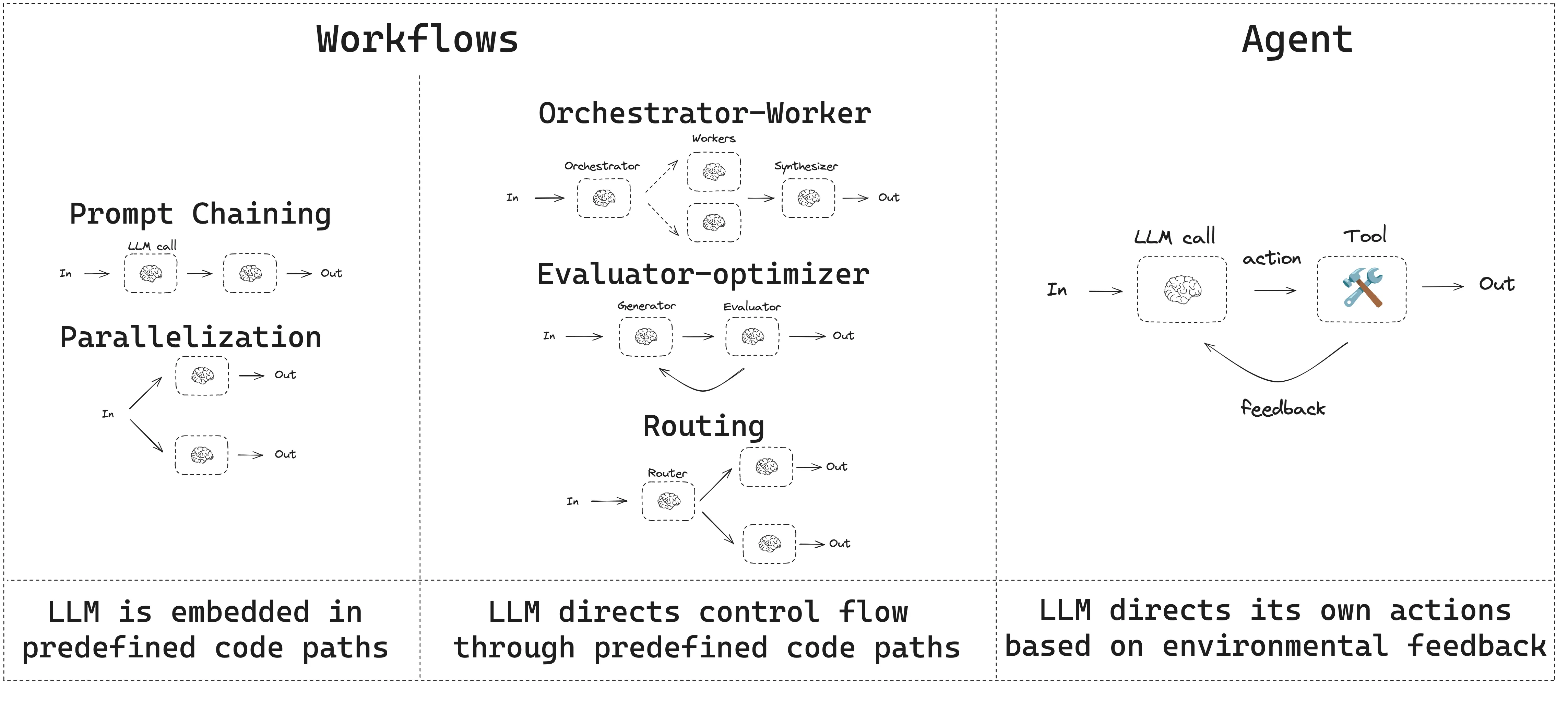 @Workflows vs. Agents