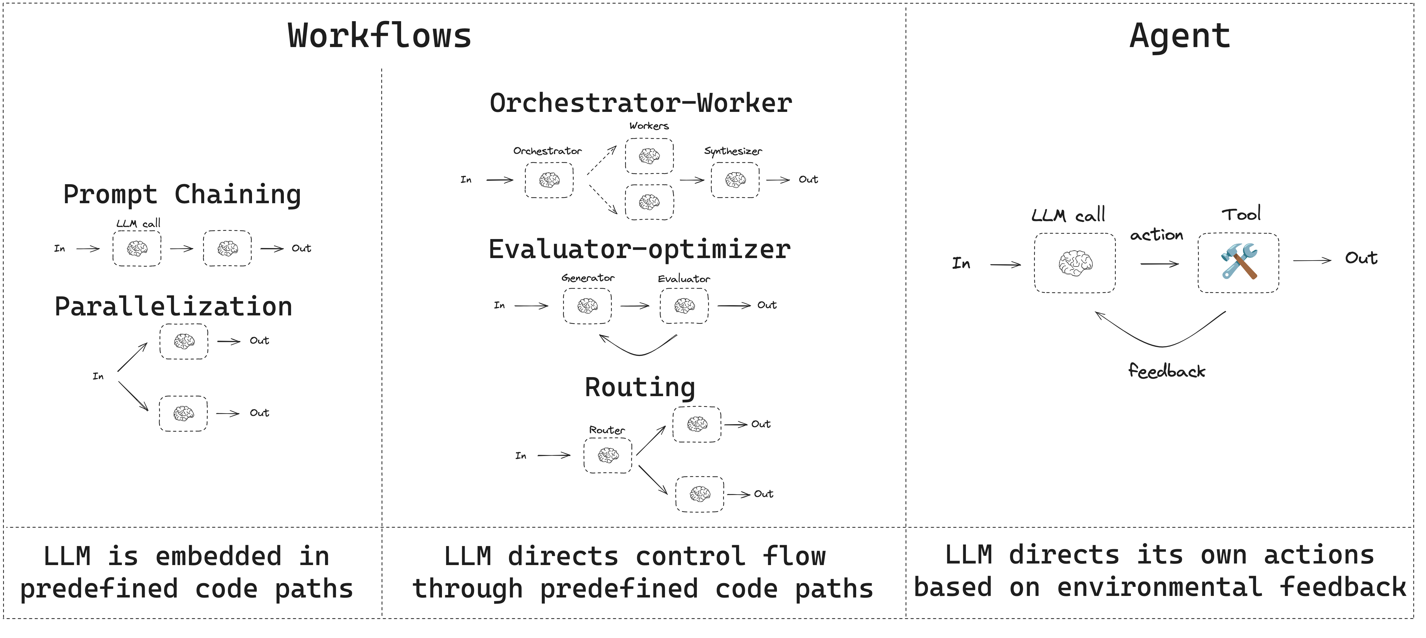 Workflows vs. Agents @Workflows vs. Agents