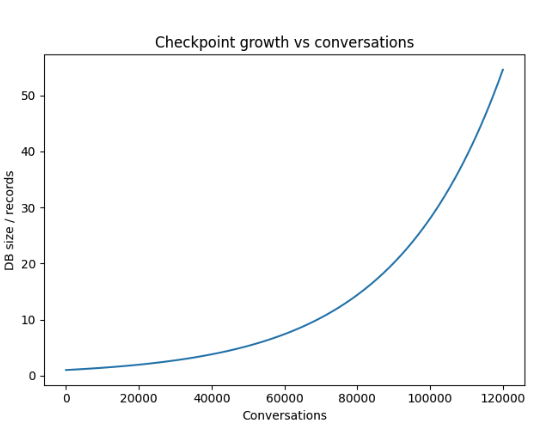 @checkpoint_growth_vs_conversations