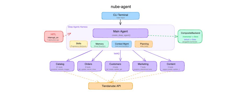 Nube Agent CLI